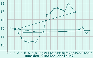 Courbe de l'humidex pour Bruxelles (Be)