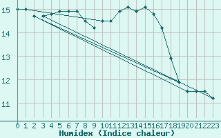 Courbe de l'humidex pour Lignerolles (03)