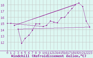 Courbe du refroidissement olien pour Troyes (10)