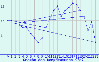 Courbe de tempratures pour Pointe de Chassiron (17)