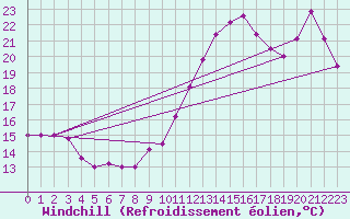 Courbe du refroidissement olien pour La Rochelle - Le Bout Blanc (17)