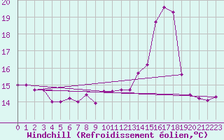 Courbe du refroidissement olien pour Ouessant (29)