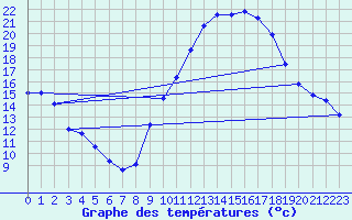 Courbe de tempratures pour Nmes - Garons (30)