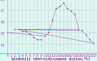 Courbe du refroidissement olien pour Gurande (44)