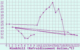 Courbe du refroidissement olien pour Dax (40)