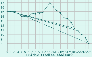 Courbe de l'humidex pour Saint-Martial-de-Vitaterne (17)