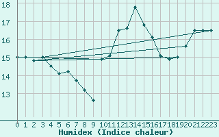 Courbe de l'humidex pour Six-Fours (83)