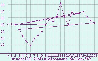 Courbe du refroidissement olien pour Saint-Germain-le-Guillaume (53)