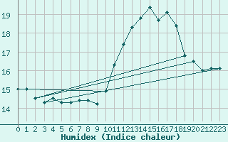 Courbe de l'humidex pour Ile Rousse (2B)