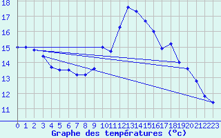 Courbe de tempratures pour Alpuech (12)