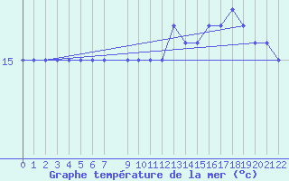 Courbe de temprature de la mer  pour la bouée 62305