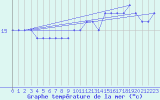 Courbe de temprature de la mer  pour la bouée 62305