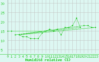 Courbe de l'humidit relative pour Moleson (Sw)