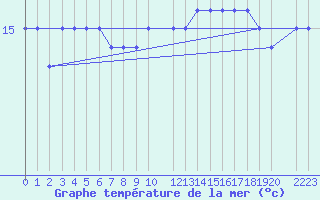 Courbe de temprature de la mer  pour la bouée 62305