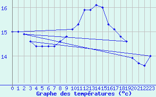 Courbe de tempratures pour Cap de la Hague (50)