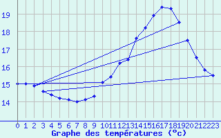 Courbe de tempratures pour Droue - Morache (41)