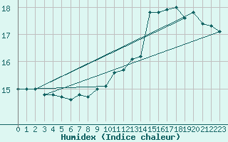 Courbe de l'humidex pour Ouessant (29)