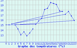 Courbe de tempratures pour Fclaz (73)