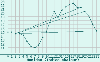 Courbe de l'humidex pour Sainte-Genevive-des-Bois (91)