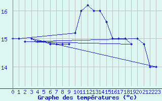 Courbe de tempratures pour Cap Mele (It)