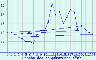 Courbe de tempratures pour Sarzeau (56)