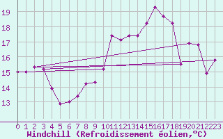 Courbe du refroidissement olien pour Clermont-Ferrand (63)