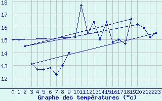 Courbe de tempratures pour Cap Bar (66)