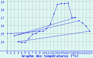 Courbe de tempratures pour Vannes-Sn (56)