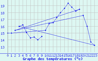 Courbe de tempratures pour Landivisiau (29)