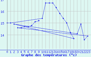 Courbe de tempratures pour Le Perrier (85)