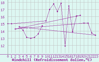 Courbe du refroidissement olien pour Charleroi (Be)