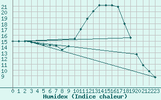 Courbe de l'humidex pour Perpignan (66)