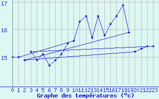 Courbe de tempratures pour Le Touquet (62)