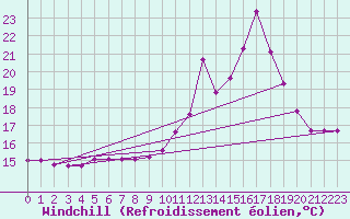 Courbe du refroidissement olien pour Bouligny (55)
