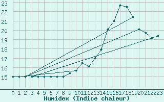 Courbe de l'humidex pour Thomery (77)