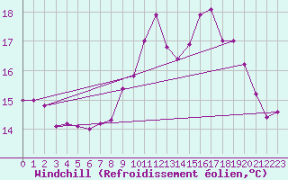 Courbe du refroidissement olien pour Saint-Cast-le-Guildo (22)