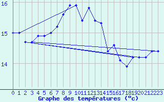Courbe de tempratures pour Tarifa