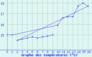 Courbe de tempratures pour Quintenic (22)