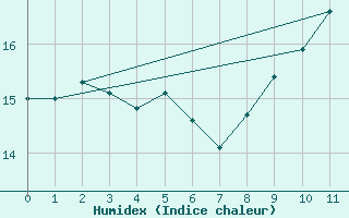 Courbe de l'humidex pour Cornus (12)