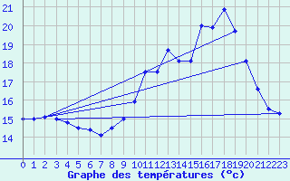 Courbe de tempratures pour Orlans (45)