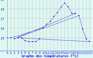 Courbe de tempratures pour Sibiril (29)