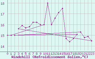 Courbe du refroidissement olien pour Caen (14)