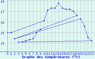 Courbe de tempratures pour Ile de Batz (29)