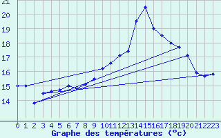 Courbe de tempratures pour Cap Cpet (83)