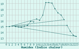 Courbe de l'humidex pour Milford Haven