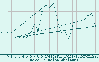 Courbe de l'humidex pour Punta Galea