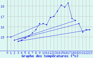 Courbe de tempratures pour Cabo Peas