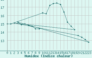 Courbe de l'humidex pour Saint-Nazaire-d'Aude (11)