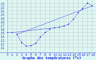 Courbe de tempratures pour Brantme (24)