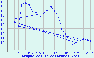 Courbe de tempratures pour Usti Nad Orlici